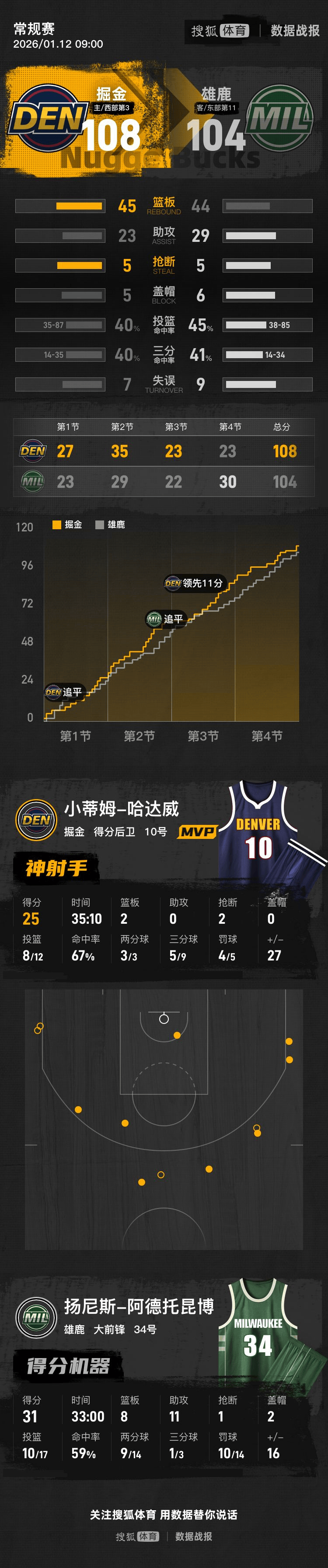字母哥空砍31+11戈登23+6 雄鹿不敌残阵掘金