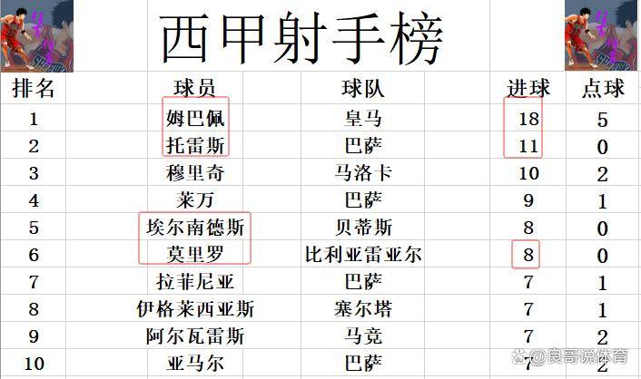 西甲最新积分消息输巴萨后比利亚雷亚尔再夺连胜4分之差紧追皇西班牙足球甲级联赛马