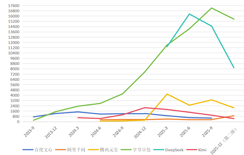 豆包日活破亿、千问元宝追赶，百度文心掉队，AI超级入口终成字节阿里之争？