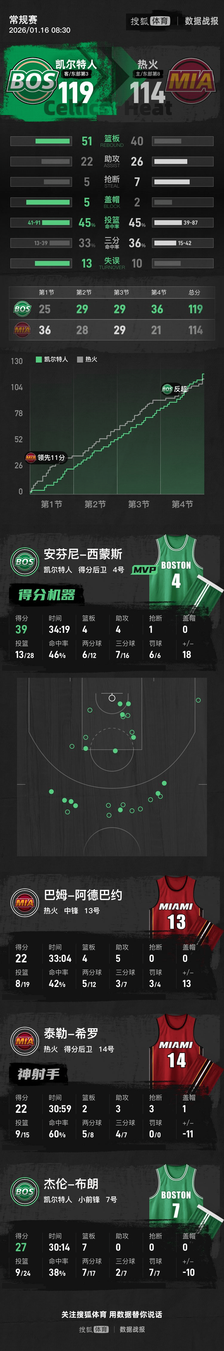 西蒙斯39分布朗27+7 凯尔特人逆转热火