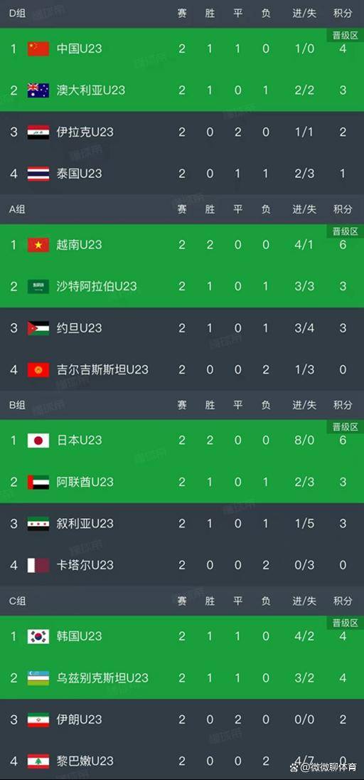 随着国奥1-0伊拉克1-1U23亚洲杯最新积U23亚洲杯_直播_赛事直播LIVE分榜如下！国奥D组第1