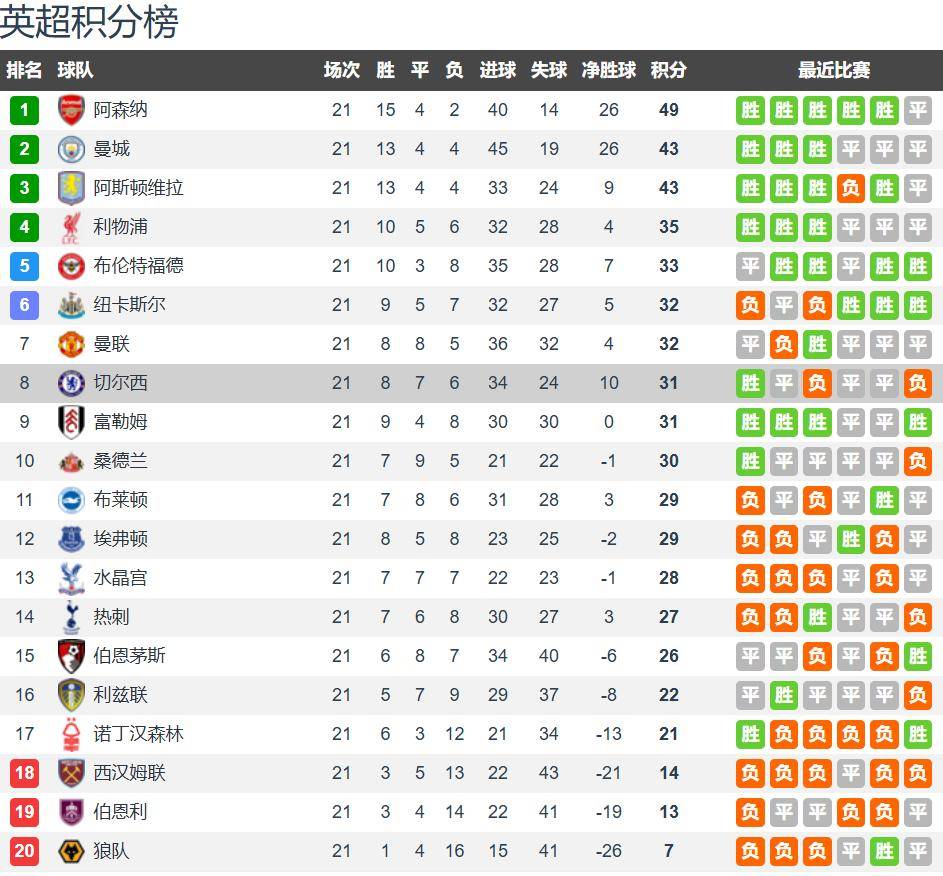 英格兰足球超级联赛切尔西vs布伦特福德前瞻：英超主帅不好当 蓝军主场难擒小蜜蜂