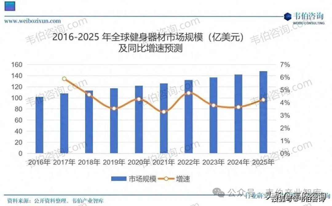 韦伯筹商颁布最新版健身工具行业深度研报：健身工具出口产物构造、邦际墟市竞赛方式、头部企业、邦际一线品
