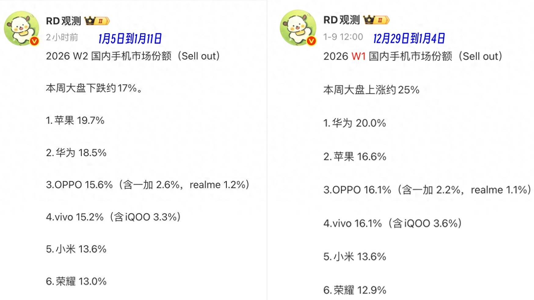 最新手机榜单更新：vivo跌出前三华为第二第一名意料之中