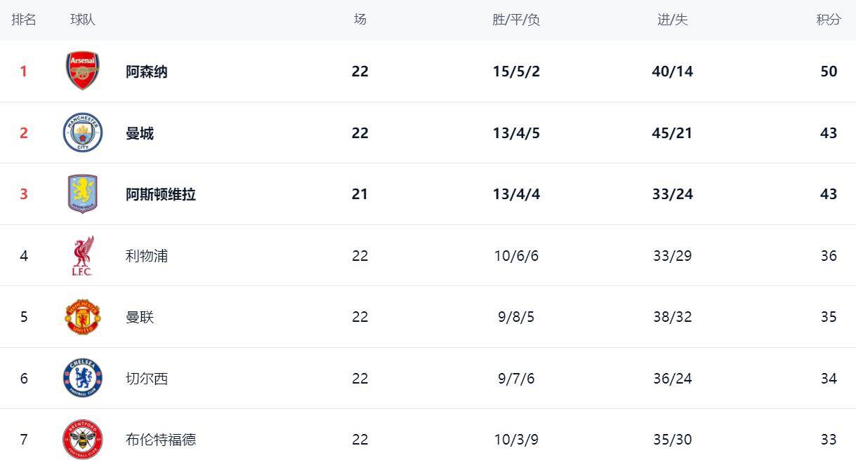 英超最新积分消息：3大豪门都丢分曼联逼近欧冠区热刺被绝杀英格兰足球超级联赛