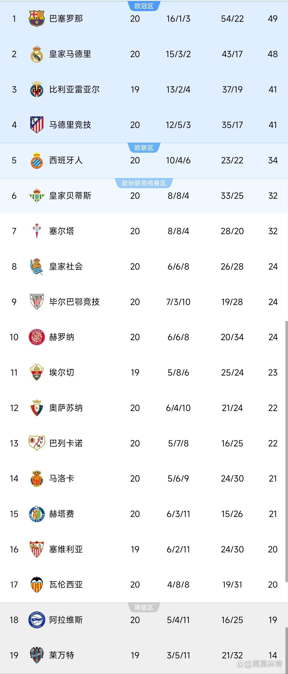 西班牙足球甲级联赛随着马竞1-0巴萨1-2西甲第20轮结束最新积分榜已出