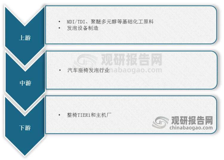 成本、技术与绿色的三重博弈 我国汽车座椅发泡行业快速发展