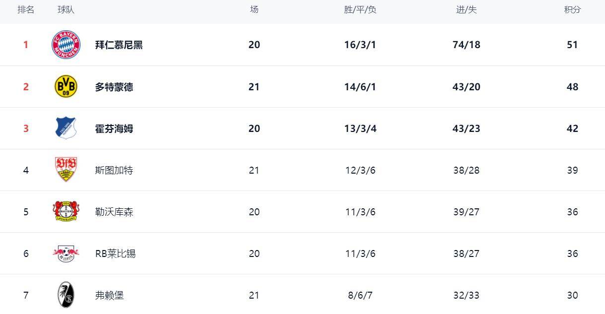 德甲最新积分消息：争冠悬念再起