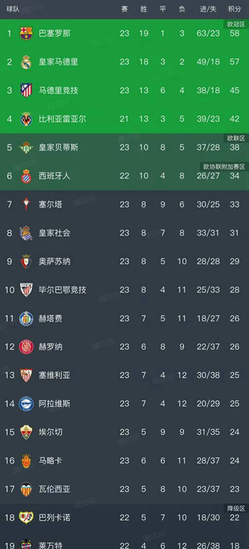 西甲联赛免费高清直播＋实时赛程积分榜＋竞彩预测全覆盖（2025赛季）西甲最新积分榜出炉：巴萨领跑皇马紧追马竞意外失利排名受冲击