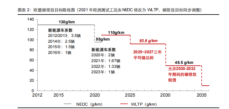 汽车行业深度：碳排放+补贴+产品三重共振欧洲电动车开启短暂复兴还是长期繁荣？(图1)