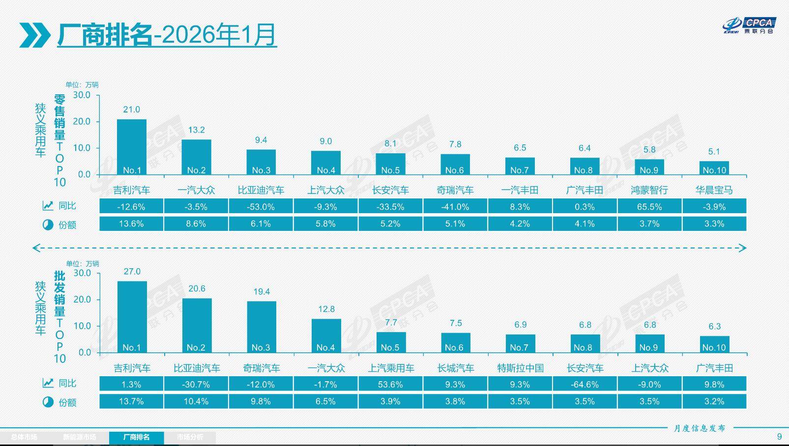 海博网官宣！1月车市前十销量榜 华晨宝马零售进前十 吉利成“