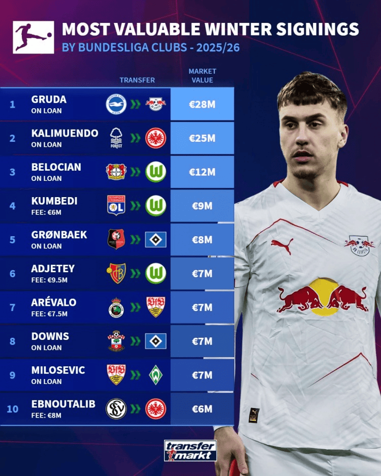 西甲联赛免费高清直播＋实时赛程积分榜＋竞彩预测全覆盖（2025赛季）6500万、5500万、40！五大联赛冬窗新援身价榜英超又赢麻了