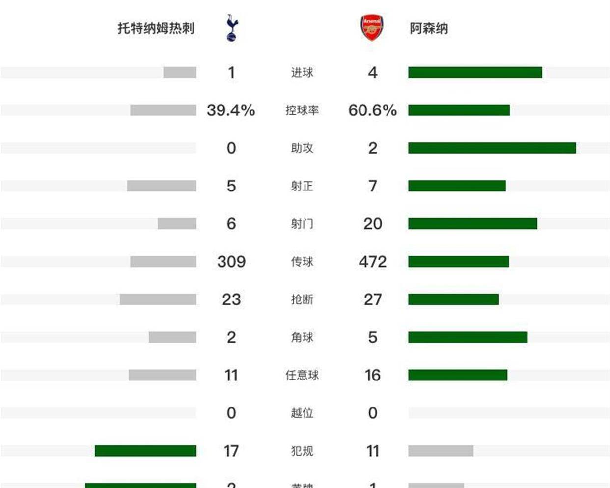 连续两个赛季双杀！英超最新战报：阿森纳4-1送热刺9轮不胜埃泽两回合独进5球英格兰足球超级联赛