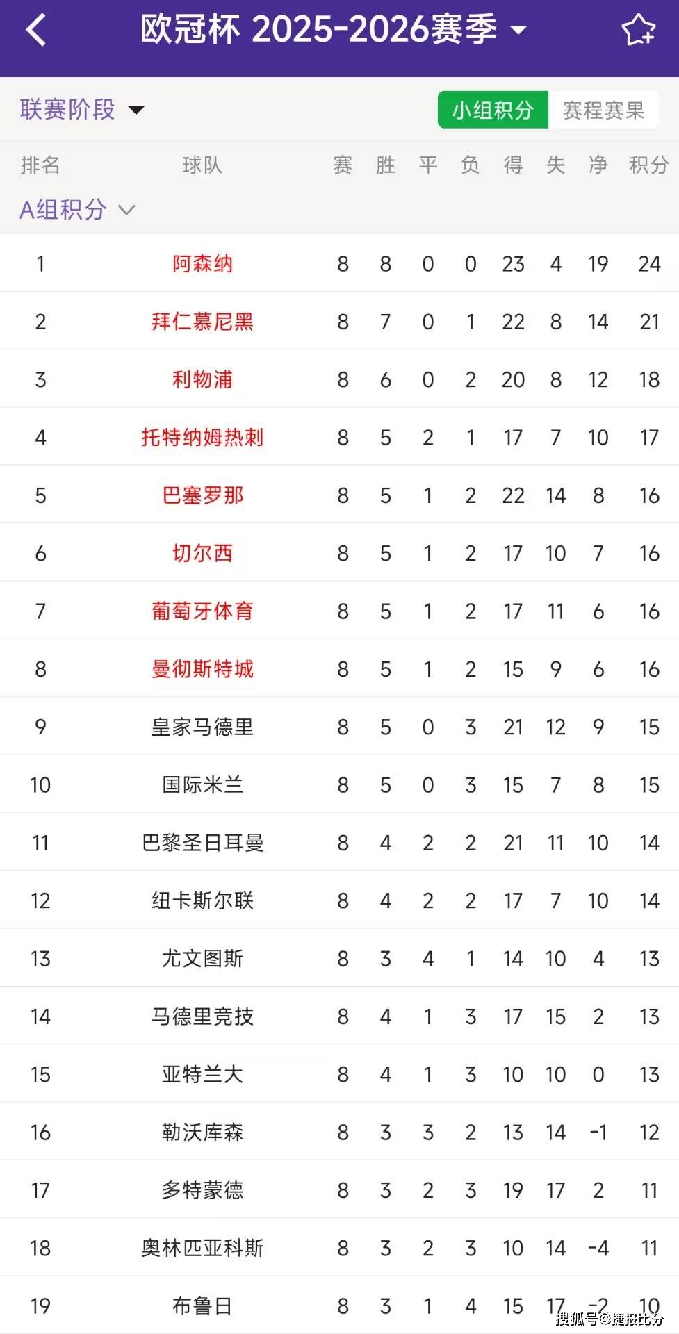 欧冠1英格兰足球超级联赛6强今晚抽签：纽卡、蓝军或上演英超内战？阿森纳优势展现！