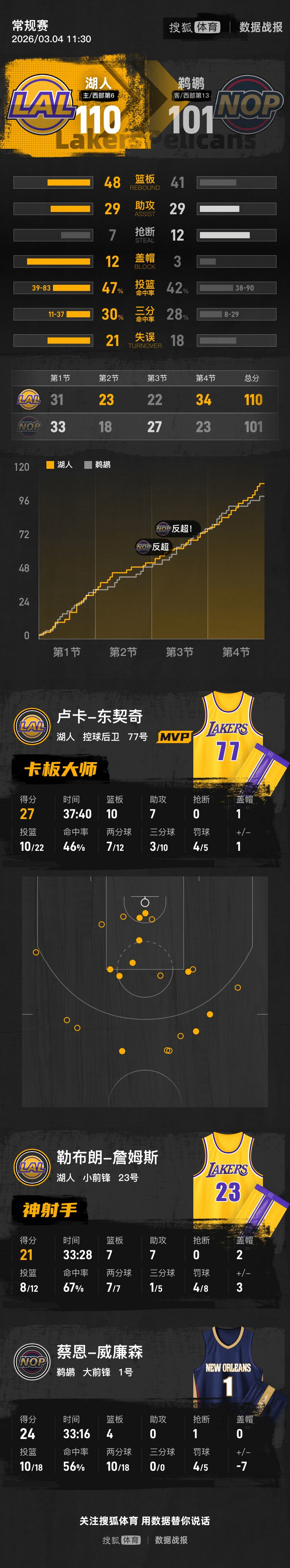 东契奇27+10+8詹姆斯21分 湖人胜鹈鹕