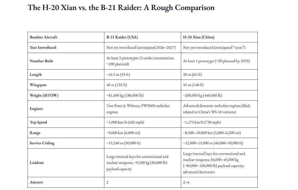 美国军刊罕见公布中国轰-20参数：航程10000公里，载弹量45吨