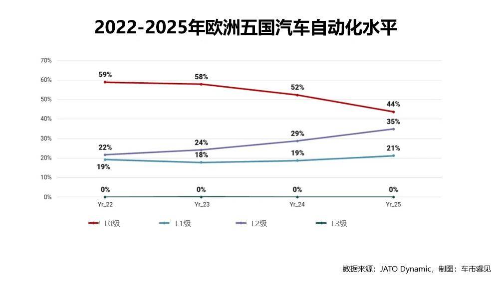 欧洲汽车自动化进程：L2级辅助驾驶普及率达35%高端SUV占主力(图1)