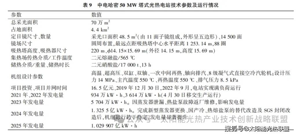 我国8座太阳能热发电示范项目运行情况