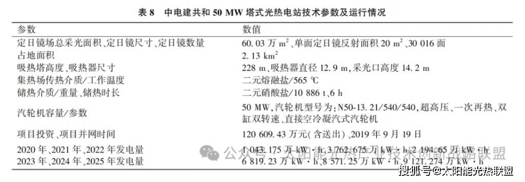 我国8座太阳能热发电示范项目运行情况