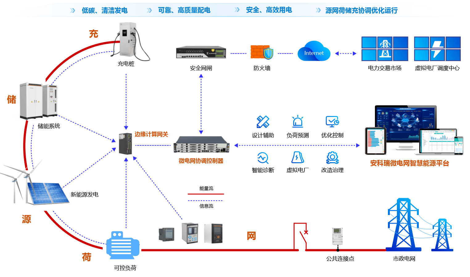 bw必威西汉姆联官网-我要冲爆款乘政策东风以技术赋能——AcrelEMS30智慧能源管理平台助力山东虚拟电厂新发展