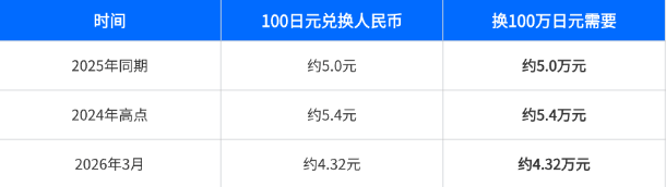 日元汇乐鱼体育- 乐鱼体育官网- APP世界杯指定平台率跌破“45”2026日本留学成本大跳水？算笔账：一年到底能省多少钱