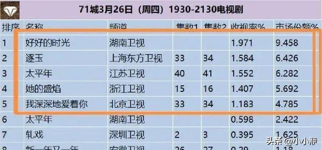电视剧收视率排行榜，《逐玉》跌至第二，第一收视高达1.971%