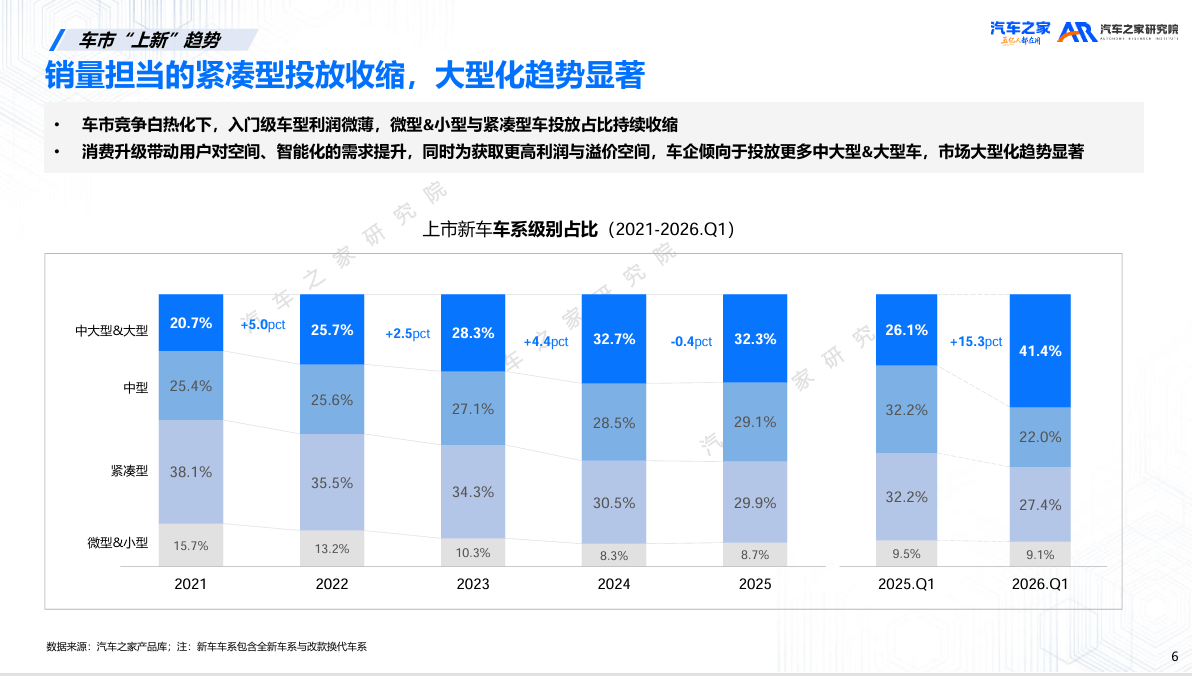 紧凑型车销量_新能源车销量分化趋势_北京车展新车市场分析