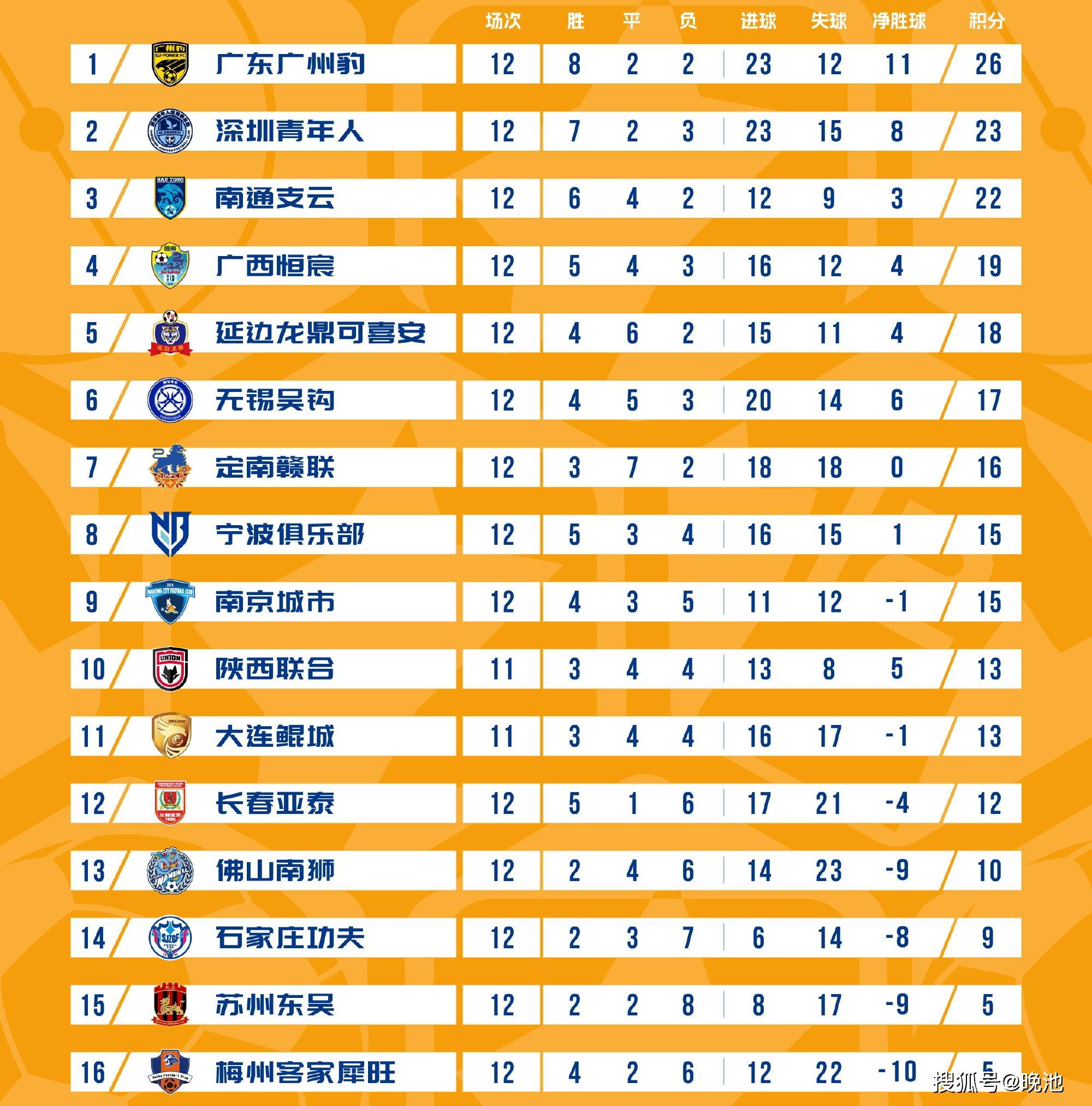 中甲最新排名大连鲲城主场胜强敌升至第11领头羊广东广州豹优势扩大