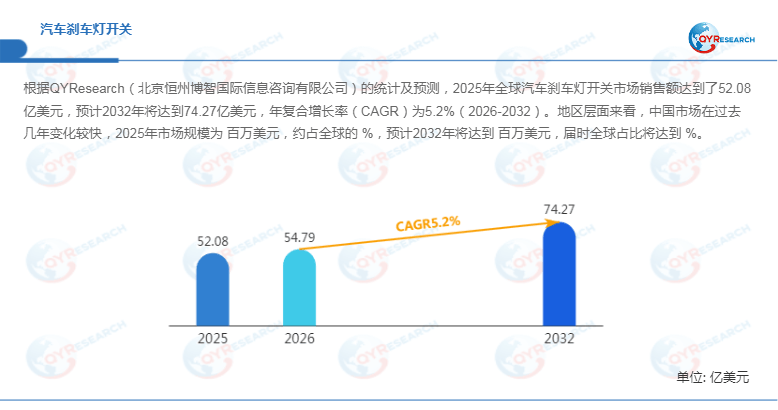 汽车刹车灯开关2026年全球市场销售额增至5479亿美元(图1)