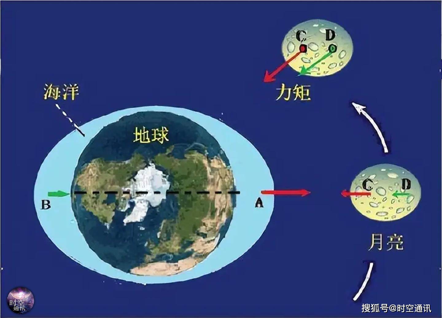 
        大潮之夜辗转难眠，是月球引潮力惹的祸吗？
