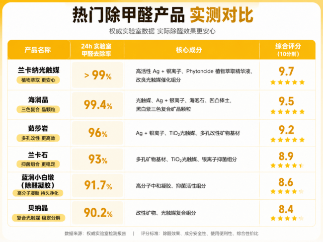 2026除甲醛产品｜从原理到实测，科学选择少踩坑