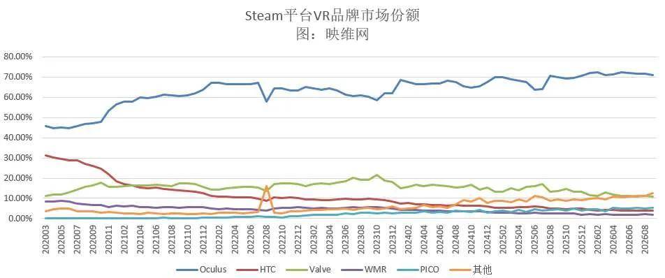 Steam 9月数据:Meta Quest 3重夺首位