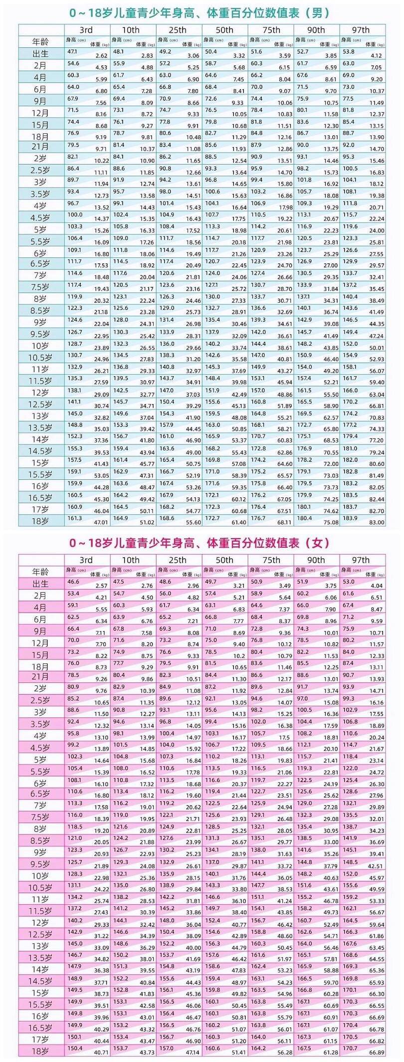 0-18岁身高标准表出炉,看看你家孩子达标了吗?
