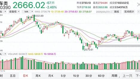 【汽车人】整车板块拖累大盘，汽车股缘何掉队？