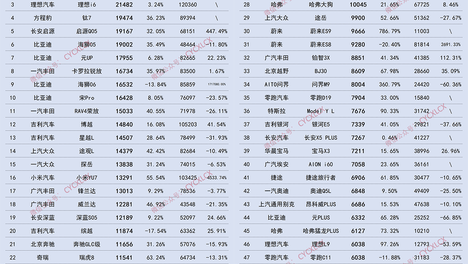 6月SUV终端销量百强榜：前十中9款车环比增长，比亚迪占5款