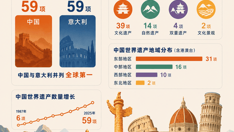 全球第一并列意大利 “景德制造”申遗了什么？