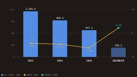 上市前夜 | “喜羊羊”老板二冲港股IPO，奥动新能源近三年半亏掉14.7亿