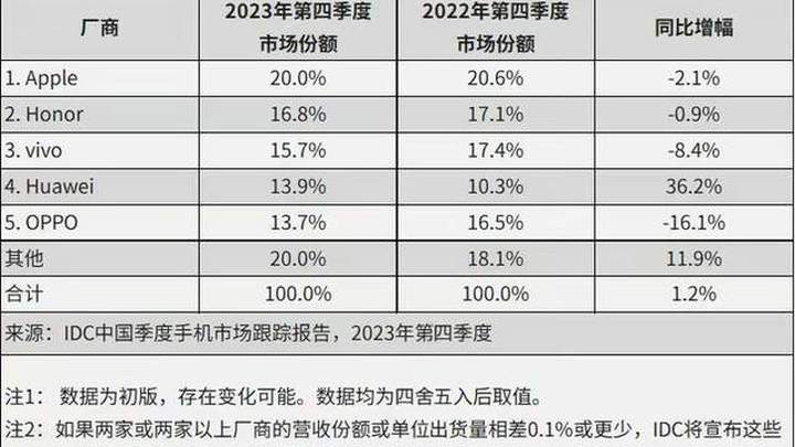 苹果四季度靠降价稳居第一,华为能否重回前五?