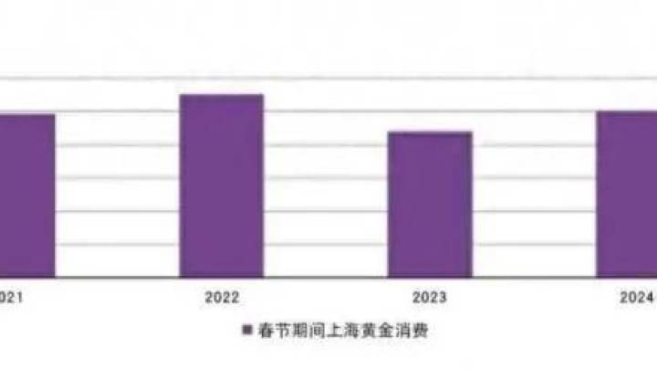 春节期间黄金消费火爆,未来热度能否持续?你会选择黄金理财吗?