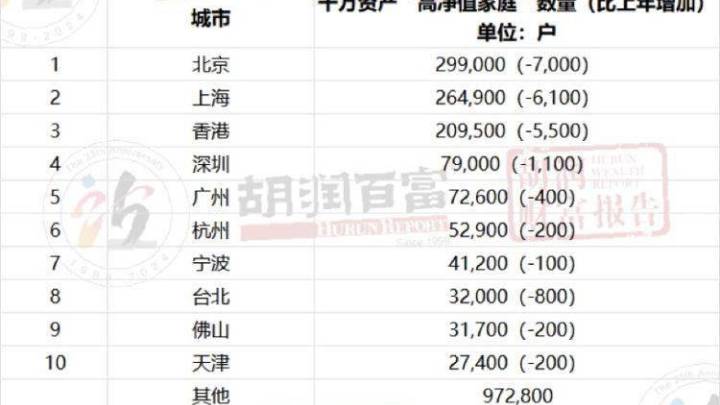 600万资产的富裕家庭,郑州有14700户,你羡慕吗?