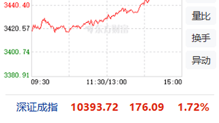 a股今日收盘,沪指涨超1%,创业板指还会持续走强吗?