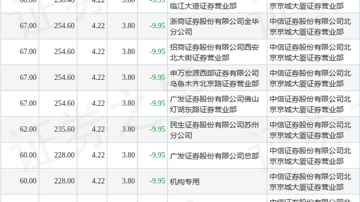 辽宁能源今日大宗交易成交额8522.7万股,你看好这笔交易吗?