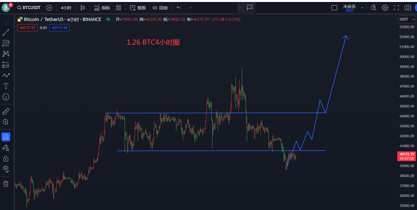 1.26 BTC短线39400上看涨,突破41800反转确认