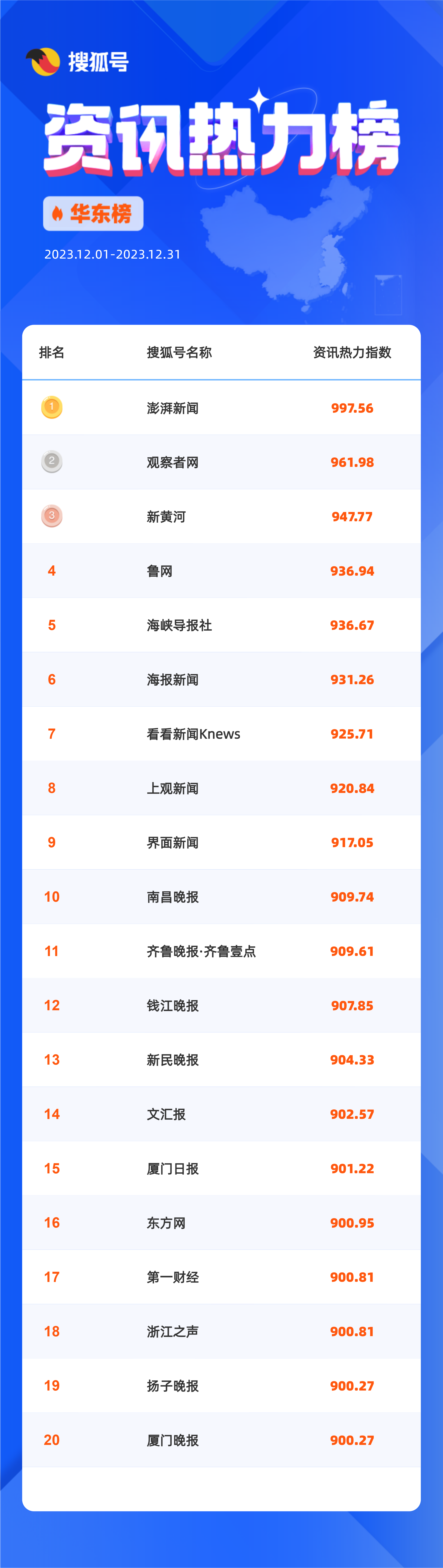 搜狐号12月热力榜重磅发布，助力地域媒体深度连接用户！