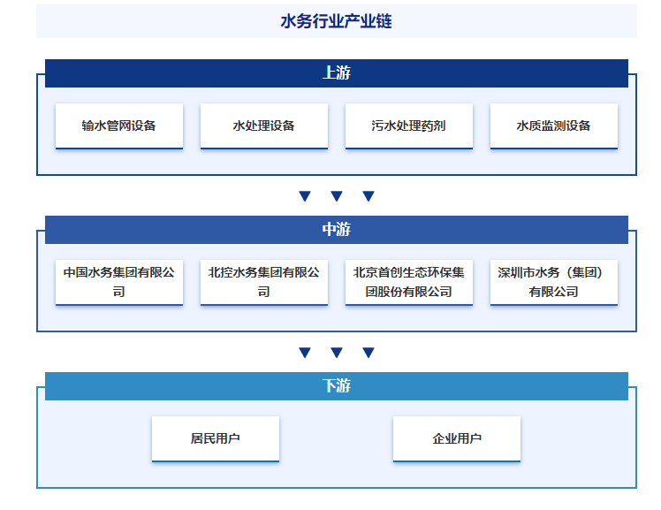 PG电子入口产业百科词条【386】——水务（附行业发展因素市场环境及未来前景预测）(图5)