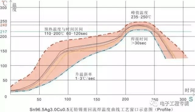 回流焊原理以及工艺