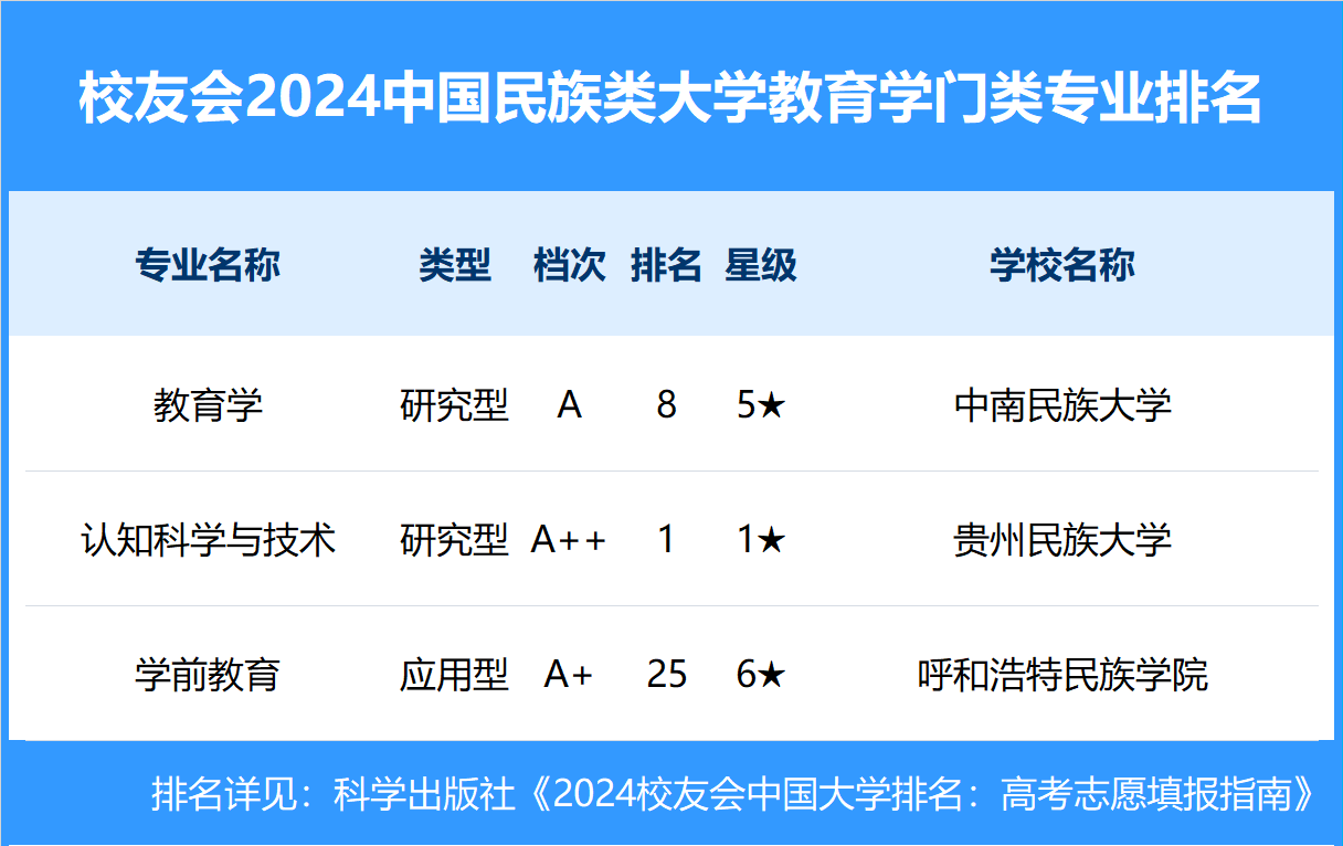 校友会2024中国民族类大学一流专业排名，中央民族大学、呼和浩特民族学院第一