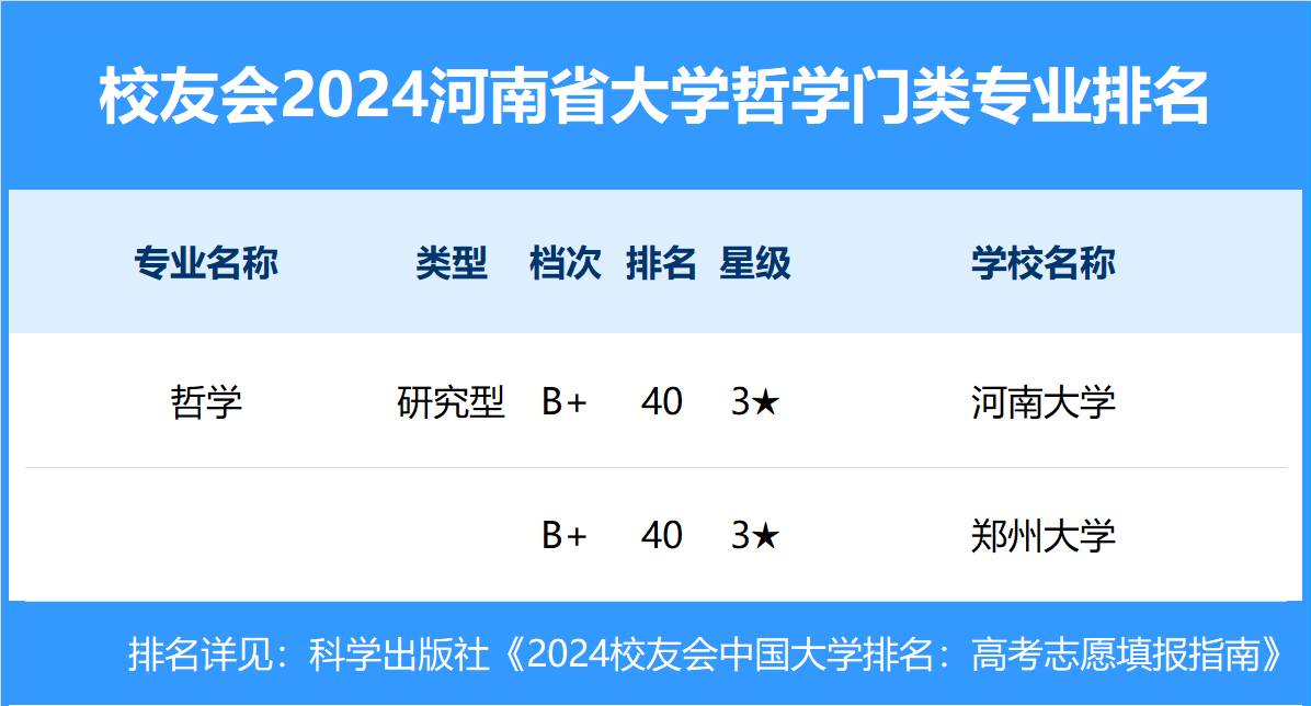 校友会2024河南省大学一流专业排名，郑州大学、 洛阳师范学院第一