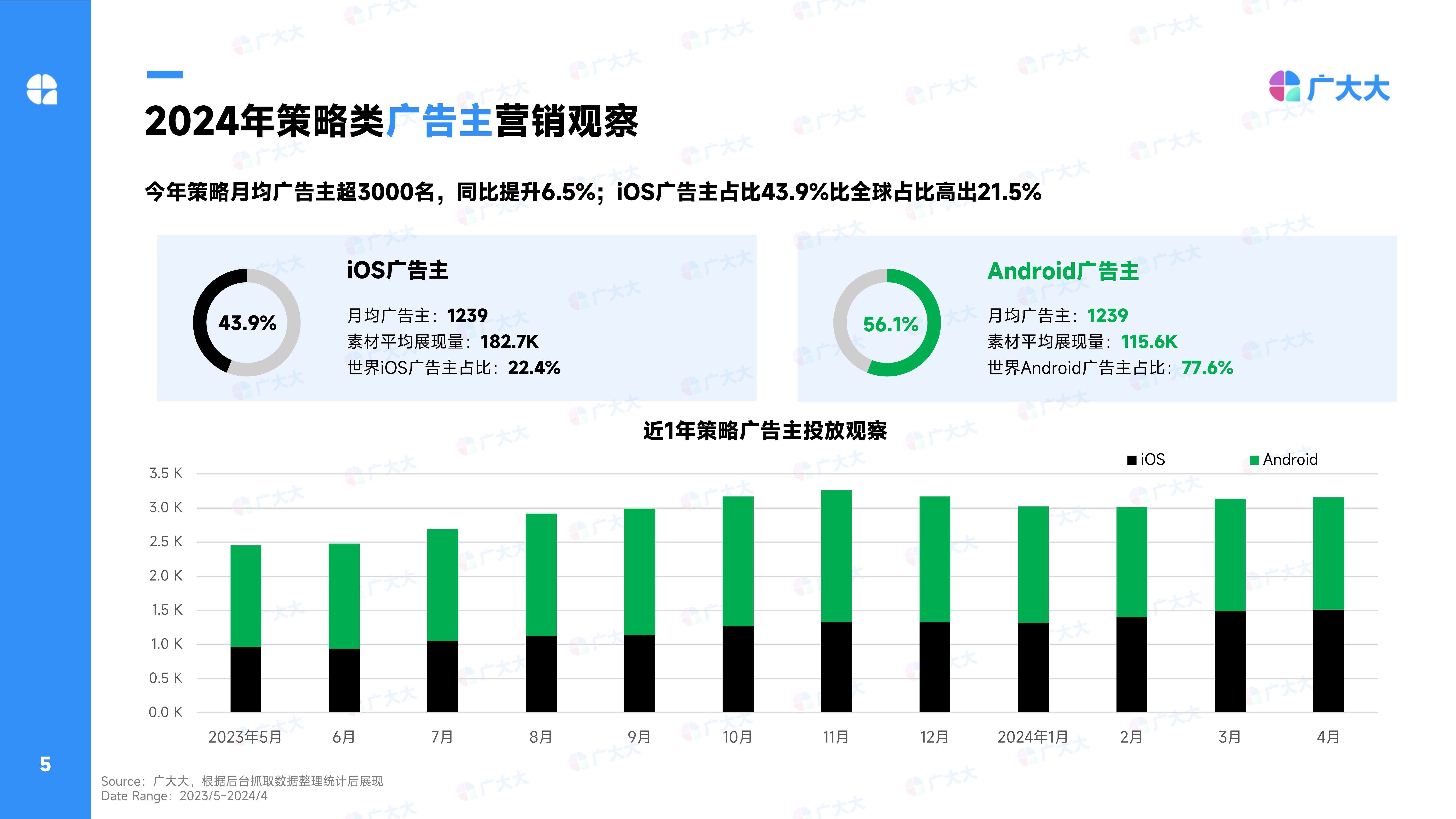 2024年策略类（SLG）手游全球营销数据分析与洞察报告-第4张图片-豫南搜服网