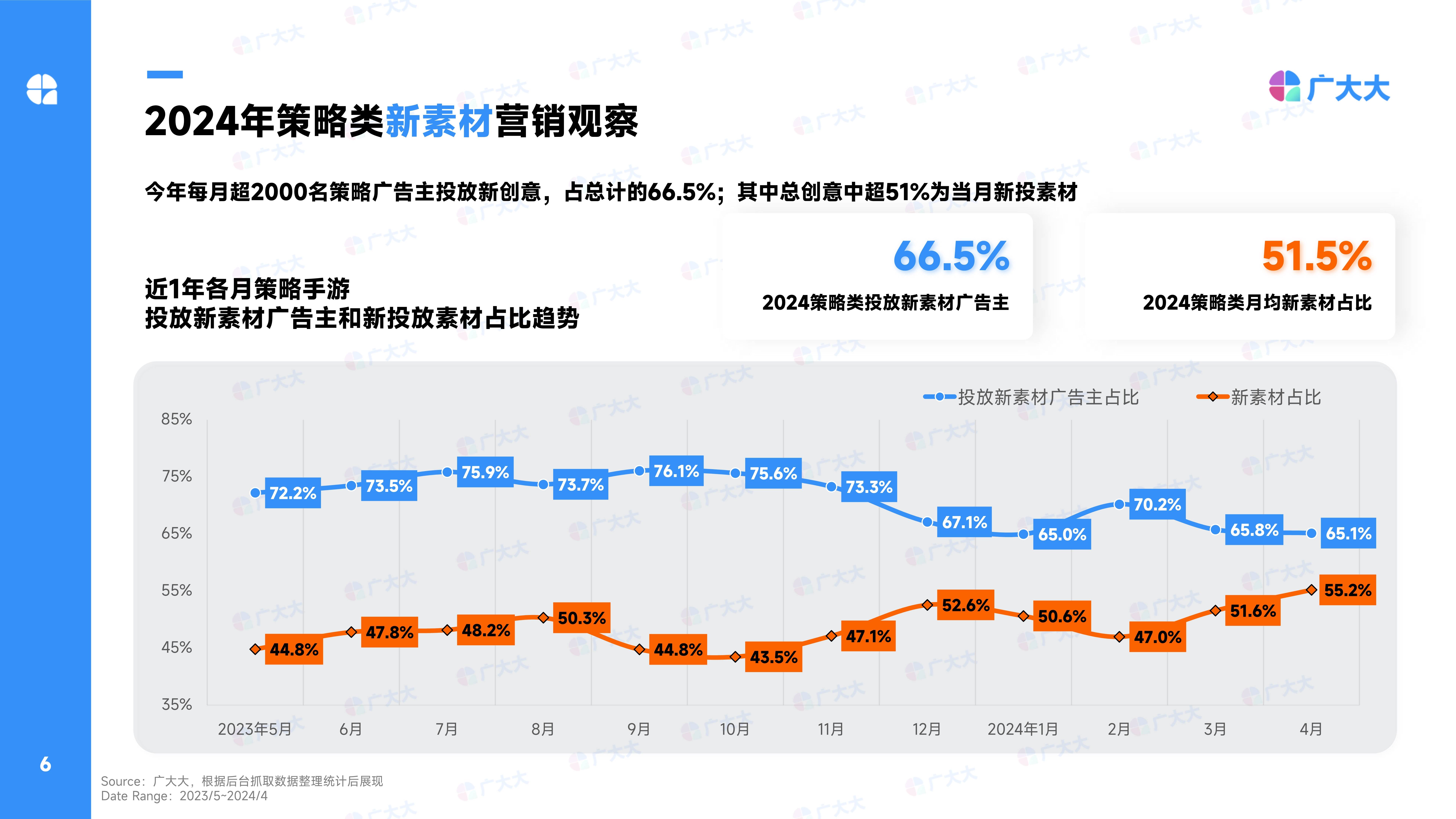 2024年策略类（SLG）手游全球营销数据分析与洞察报告-第5张图片-豫南搜服网